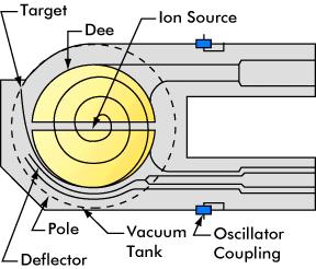 Cyclotron Idea of Lawrence and Edlefsen (1930) built by Lawrence and Livingston (1932) Constant B field by H shaped magnet with cyclotron frequency and radius increases with velocity, i.e. spiral trajectories (γ=1).