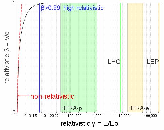 Accelerator beams are ultra relativistic β>0.999 injection E=40 GeV maximum E=920 GeV injection E=7 GeV maximum E=27.