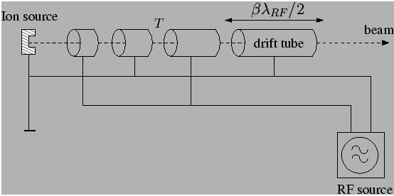 Acceleration using Radio-Frequency (RF) generators β < 1 original Wideroe