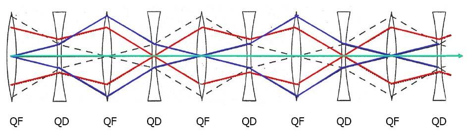 Quadrupole magnets QD + QF = net focusing effect: charged particle center of quad x x 1 2 x 1 < x 2