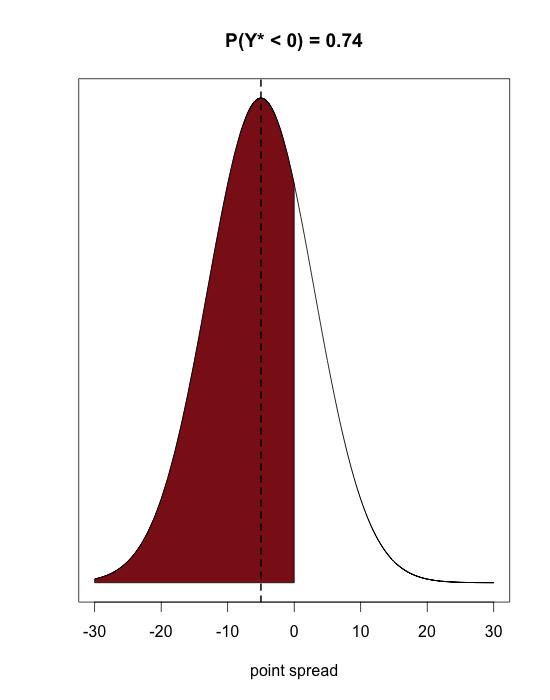 Bayesian Relative Strength Models Bayesian Linear Model Predictive: p(y X, Y, X)