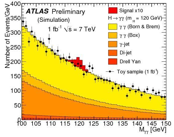 1% narrow di-photon resonance BUT low signal yield: B(H γγ) ~ 10-3 high background rate
