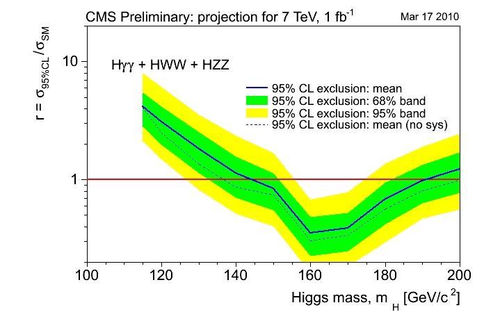 LHC 7 TeV combined results 95% CL upper bounds on cross-section (normalised wrt SM Higgs cross-section) for 1/fb,