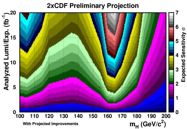 TeVatron Higgs projections Projections (based on 2 x CDF): End 2011, 10 /fb 2.