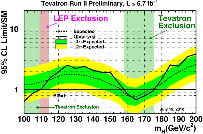 Higgs at the TeVatron Log likelihood ratios: b, s+b