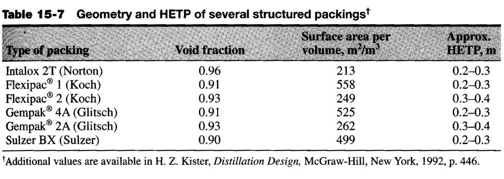 Design Procedures for Columns with Structured Packing