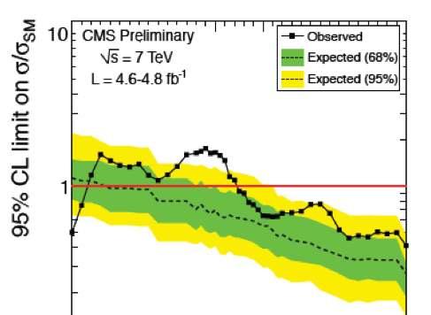 The Results of the Higgs Search 2011 For a Higgs signal we need an excess above the red line Results 1) The mass region where