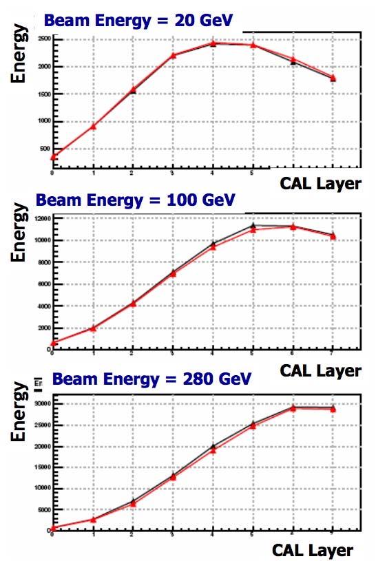 Energy reconstruction Reconstruction of the most probable value for the event energy: - based on calibration of the response of each of 1536 calorimeter crystals - energy reconstruction is optimized