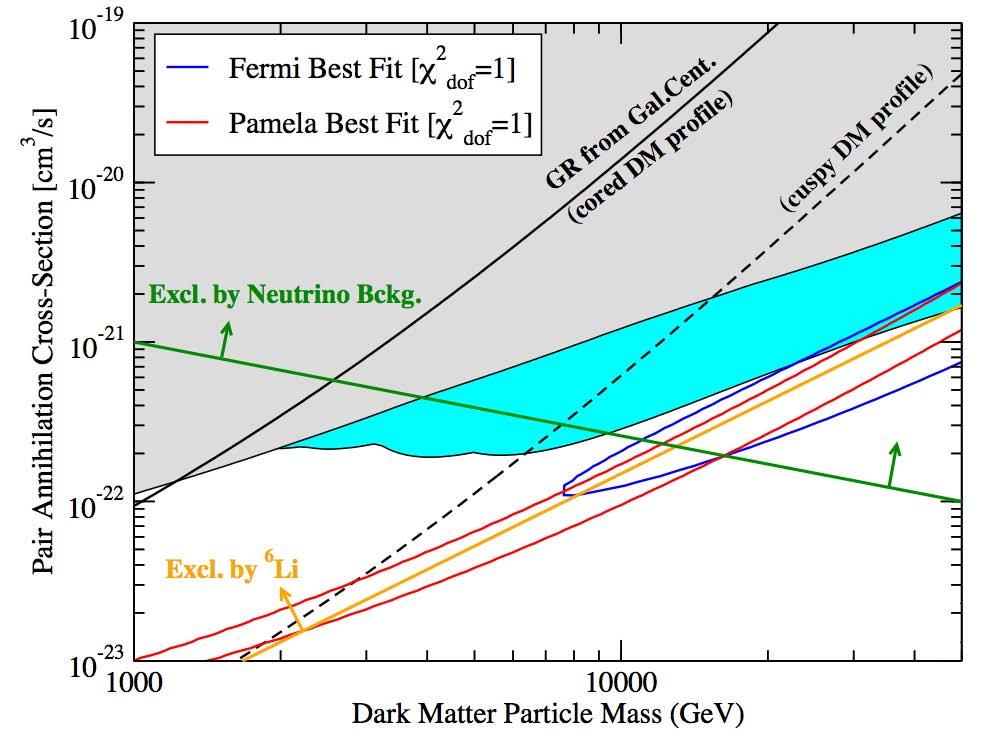 Super-heavy Models (ann. in gauge bosons) Super-heavy dark matter models: antiprotons can be suppressed below the PAMELA measured flux if the dark matter particle is heavy (i.e. in the multi- TeV mass range), and pair annihilates e.