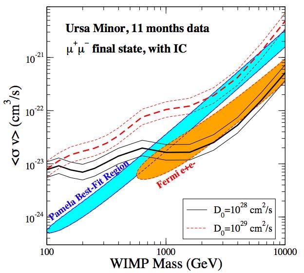 Dwarf Spheroidal Galaxies upper-limits Exclusion regions already cutting into interesting parameter space for some WIMP models Stronger constraints can be derived if IC of electrons and positrons
