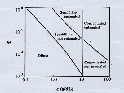 Rheological Regimes: (Graessley, 1980) Dilute solutions: Zimm model H.I.