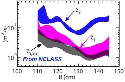 Ion thermal transport in H-modes (higher beta) usually very close to collisional (neoclassical) transport theory Courtesy Y.