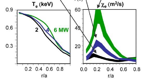 Max T e limited in high power H-modes, Thermal-gradient-driven microinstabilities unlikely to