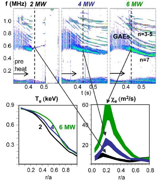 Max T e limited in high power H-modes, correlated with presence of Global Alfven eigenmodes (GAE) Thermal-gradient-driven microinstabilities unlikely to explain flattened profiles Unless substantial