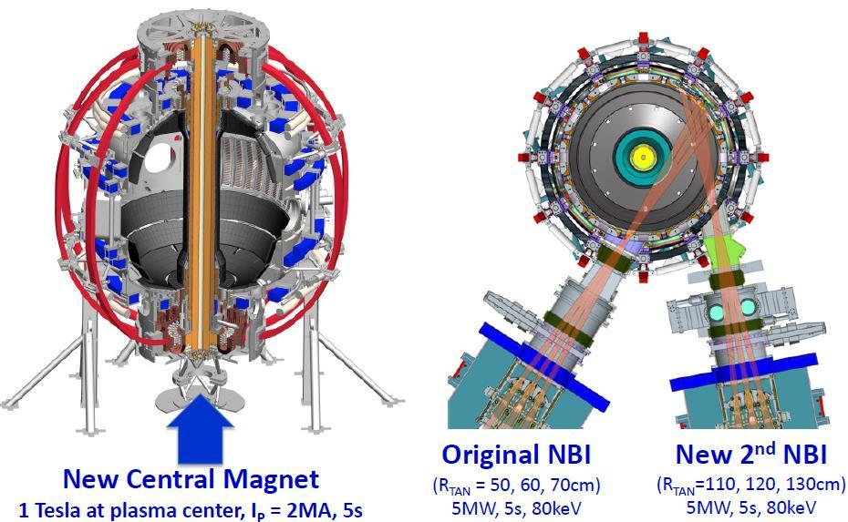 NSTX completed major upgrade in 2015 with goal of: