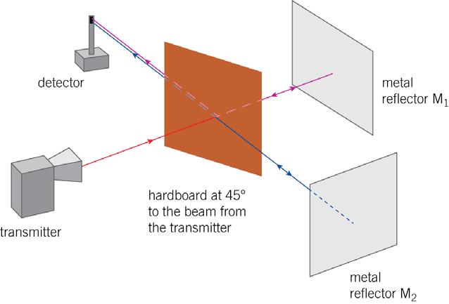 Figure 4 Using microwaves The beam from the transmitter is split by the hardboard into a beam that passes through the hardboard to metal plate M 1 and a beam travelling towards metal plate M 2 due to