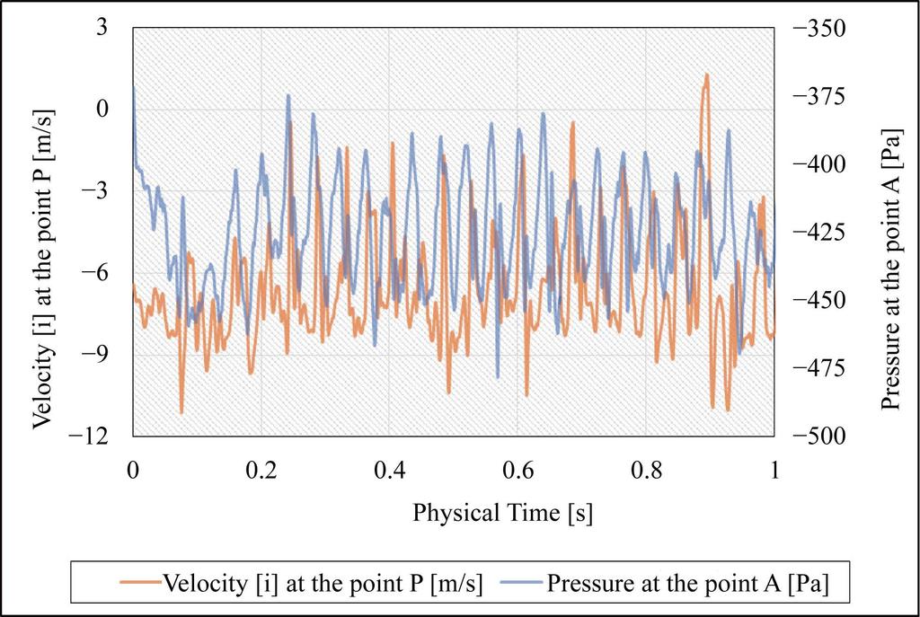 of uniform flow velocity 120 km/h (33.3 m/s). Pressure fluctuations at the point A occurred at certain retarded time, compared with flow velocity fluctuations.