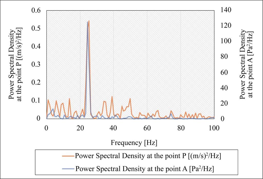 Figure 23. Power spectral densities on separation vortices at point P and pressure fluctuation at point A on the mirror surface at 120 km/h (33.3 m/s). Figure 24.