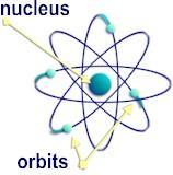 negatively charged electrons randomly orbit the positively