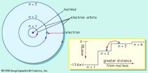 Bohr, 1913 Said electron NOT random but in specific layers or