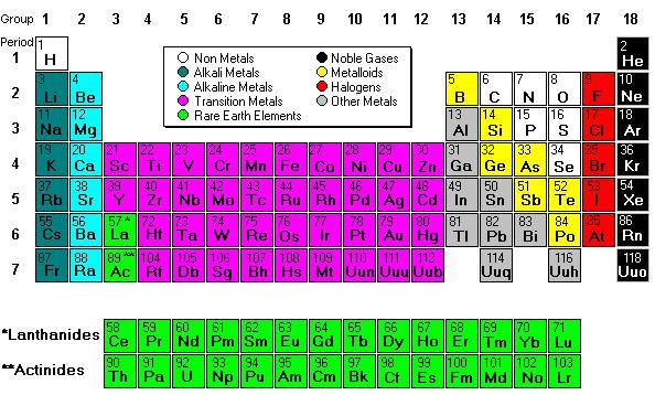 ELEMENTS & THE PERIODIC TABLE Oct