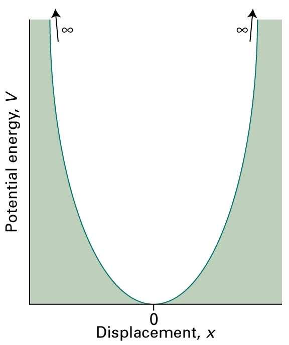 Physical Chemistry Fundamentals: Figure 8.17 拋物線 Parabolic V = 1 k f x potential energy (8.) Fig.8.17 The parabolic potential energy V = (1/)k f x of a harmonic oscillator, where x is the displacement from equilibrium.