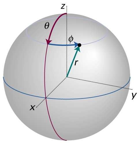 Physical Chemistry Fundamentals: Figure 8.3 Fig. 8.3 Spherical polar coordinates.