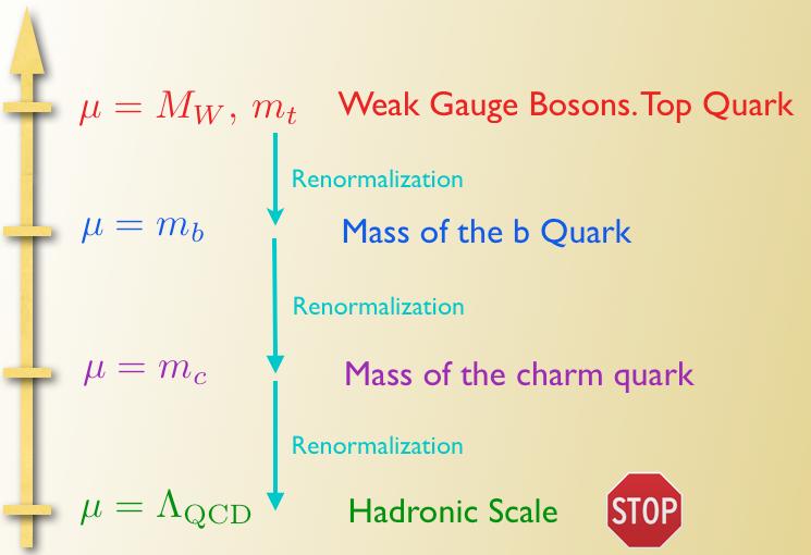 Introduction Motivation Description of Meson Oscillation Theoretical Predictions of Oscillation Parameters Effective Theory at the scale of the B X 4GF Ci (µ)oi (µ) Heff = λckm 2 i Current-current