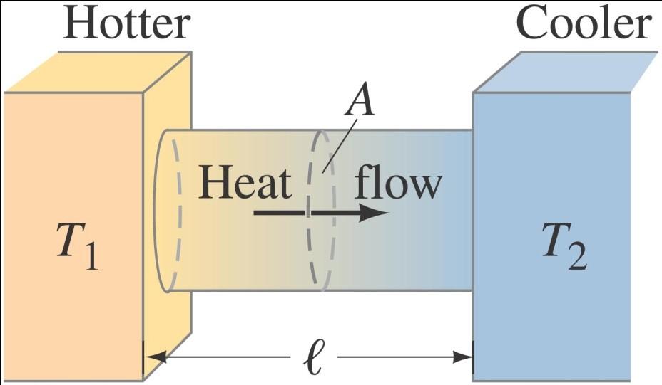 Heat Transfer: Conduction, Convection, Radiation Heat conduction can be visualized