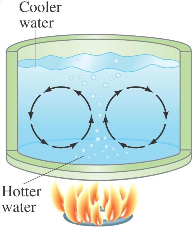 Heat Transfer: Conduction, Convection, Radiation