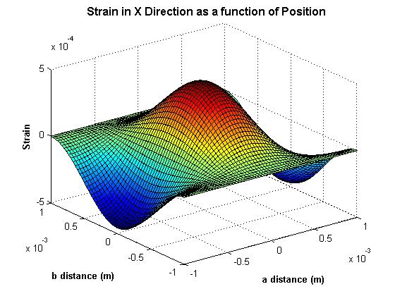 22 C. Groepper, P. Y. Li, T. Cui and K. A. Stelson Fig. 22 Strain in a single direction as a function of position on the top surface. Fig. 23 Serpentine Resistor Layout strain is zero at all locations off the diaphragm.
