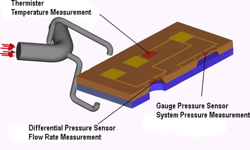 MEMS PQT Sensor for Hydraulic Systems 3 Fig. 1 A Pressure-Flow-Temperature Sensor integrated into a component gas and liquid compositions in [14].