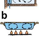 fluid. Convection occurs in all fluids, liquid or gas.