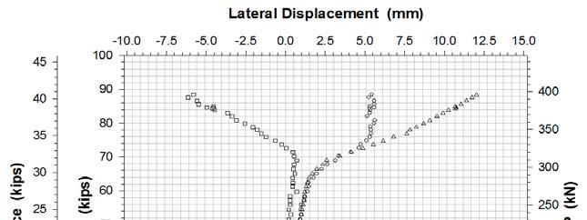 Sensors 2012, 12 16032 Figure 10 shows the lateral web displacements measured by potentiometers at three locations of the center of the girder. Figure 10. Web out-of-plane displacements at section A-A.