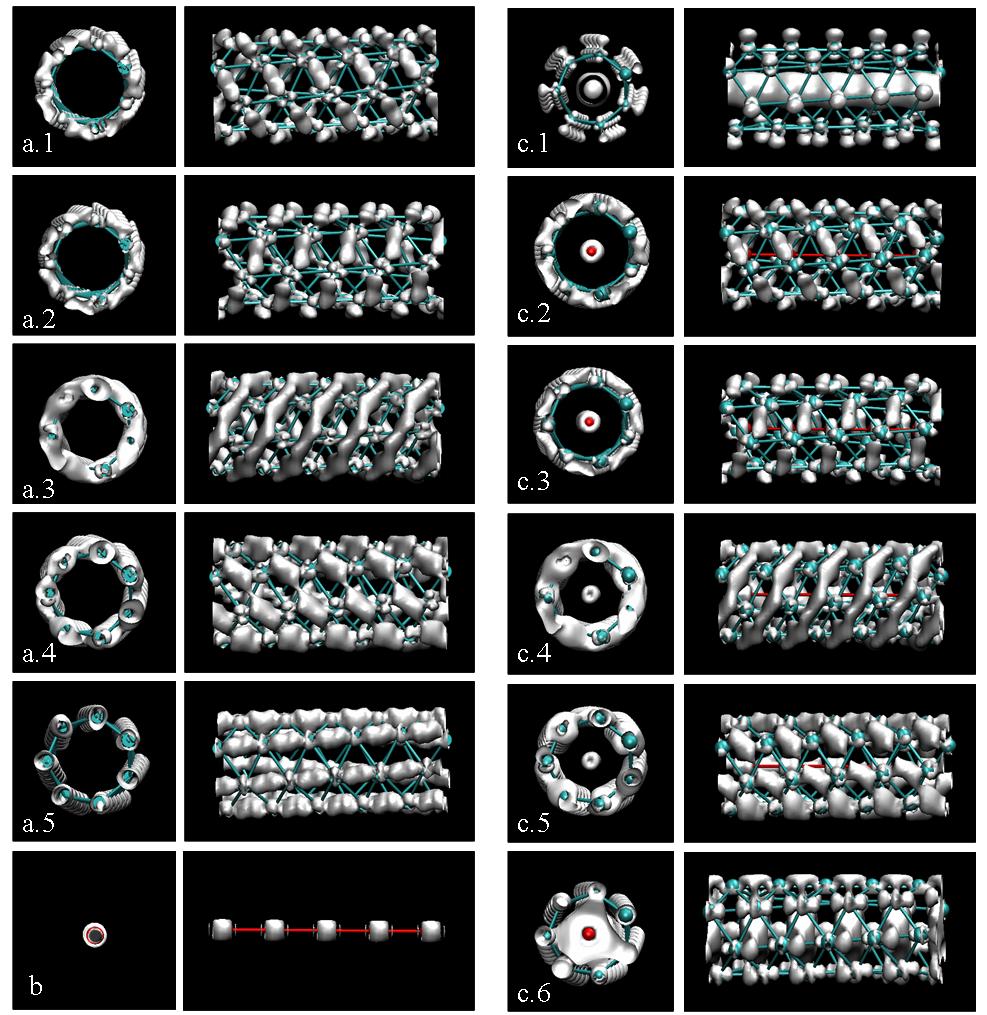 FIG. 6. (Color online) Orbital densities for the (a) (7,4) AgSWNT, (b) silver atomic chain, and (c) (7,4) AgNW. The structure of the inserted chain (c) is shown in red to aid in visualization.