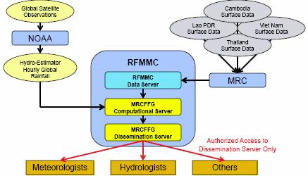 MRCFFG System Design Overview The RFMMC receives data from 4 riparian countries Various models are applied These data together with Satellite