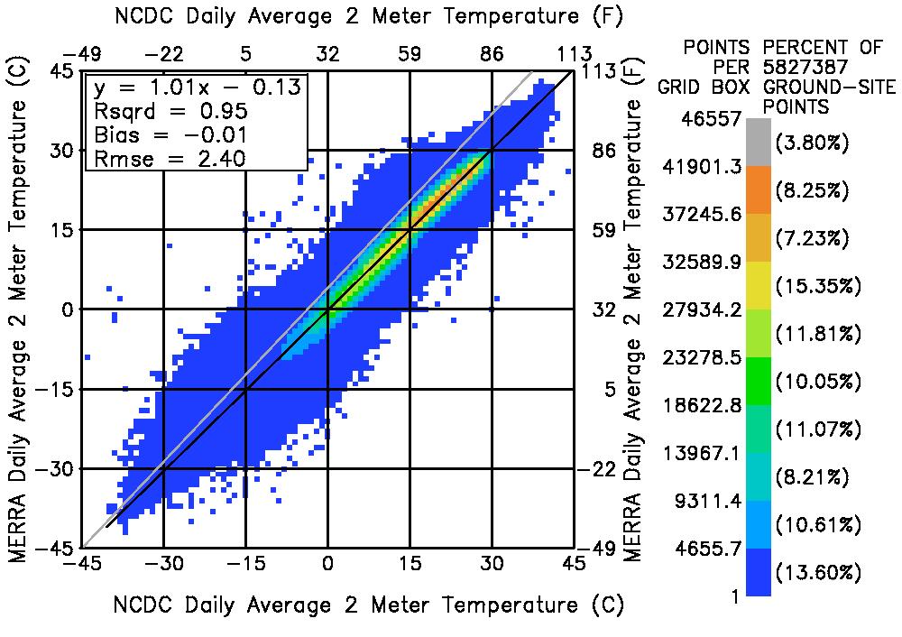 Temperature Validation - MERRA temperatures