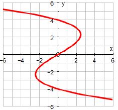 Inverse Functions 11. What does the Vertical Line Test tell you about a graph? What does the Horizontal Line Test tell you about a graph? 12.