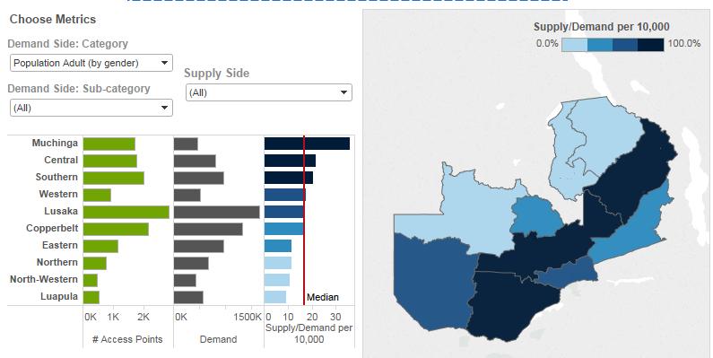 Supply and demand Nationally, Zambia has an average of 17 financial access points per 10,000 adults.