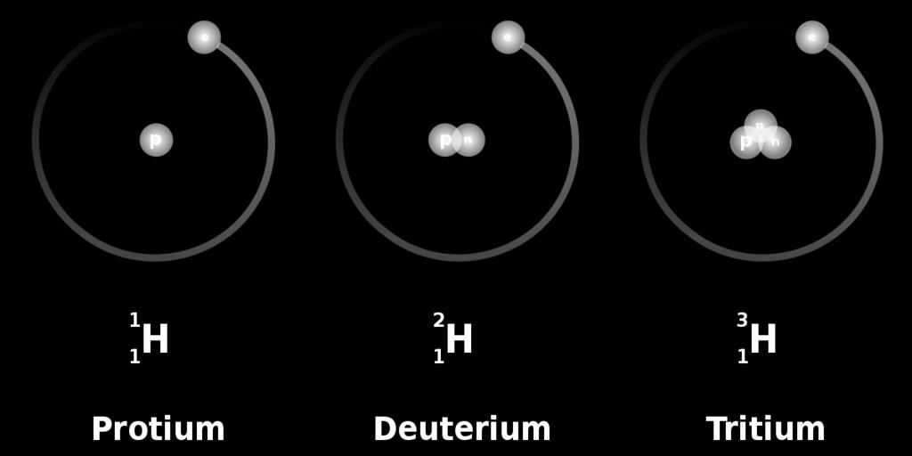 Isotopes Deuterium is the isotope form of hydrogen; its nucleus has a proton and a neutron.