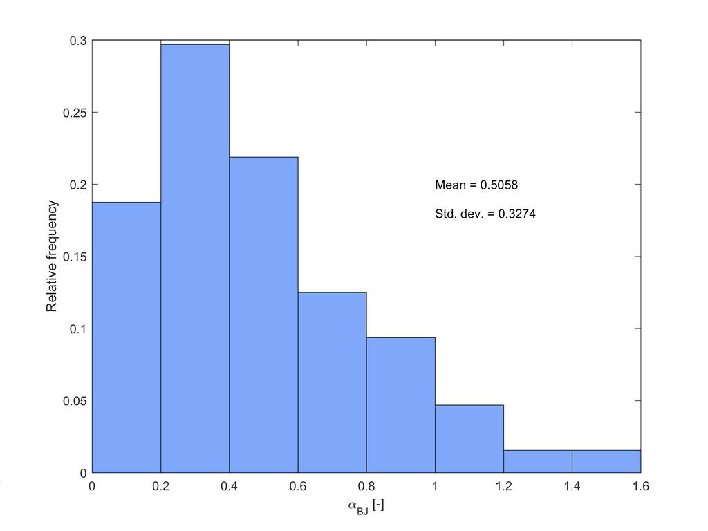 Figure 18: Distribution of values found for Beavers-Joseph coefficient from experiments. 4.2.