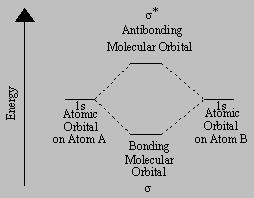 Molecular Orbital Theory Bonding and Anti-bobding Molecular Orbital Molecular orbitals are obtained by combining the atomic orbitals on the atoms in the molecule.