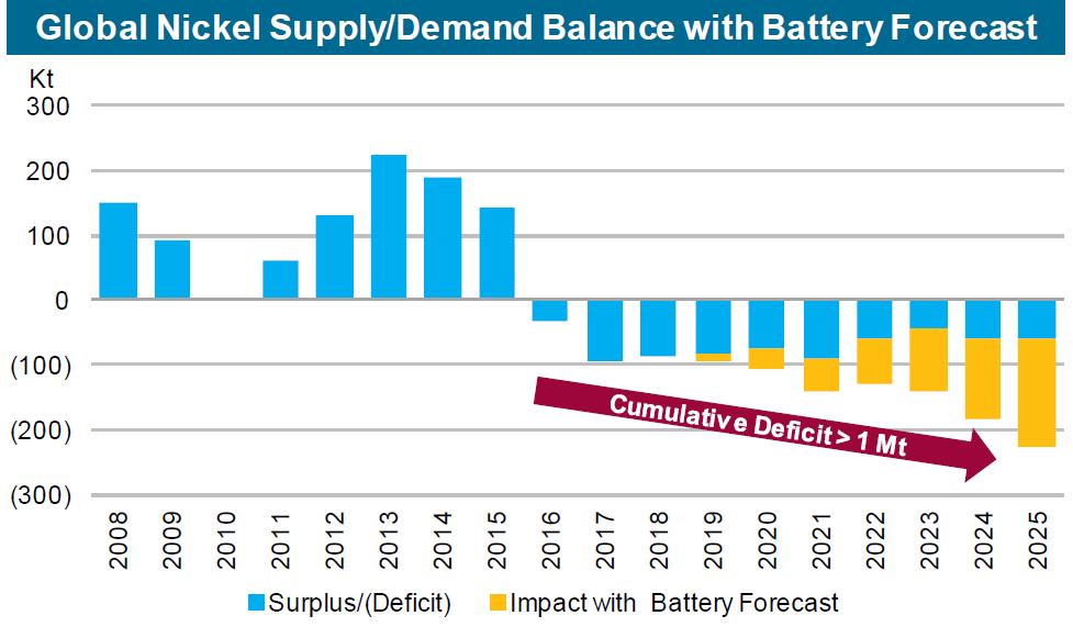 EV Demand for Nickel Market Dynamics About to Change Supply Constraint: Nickel supply in 2017 is 2,200,000 tonnes of nickel, growing to 2,500,000 tonnes by 2025 Approx.