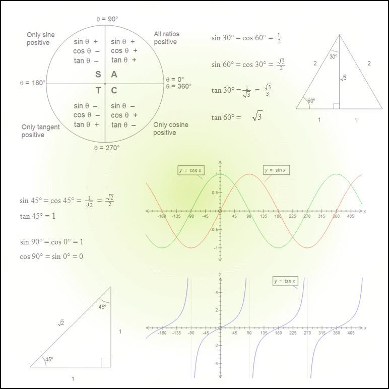 Mathematics Revision Guides Trigonometric Ratios and Graphs Page 1 of 15 M.K.