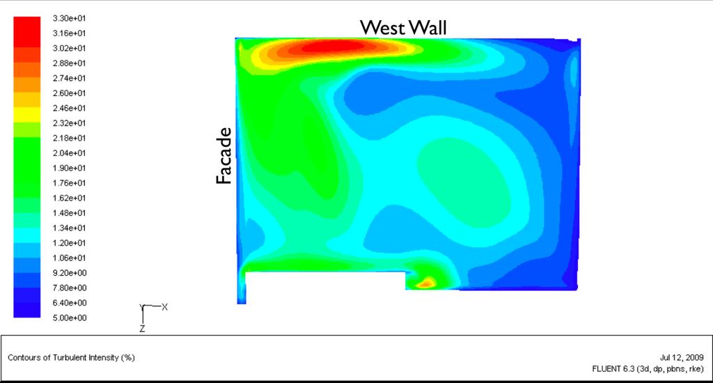 Figure 4-51 shows that the air velocities away from the walls in the atrium fall below 0.1 m/s. Near the walls higher velocities of up to 0.6 m/s can be observed.