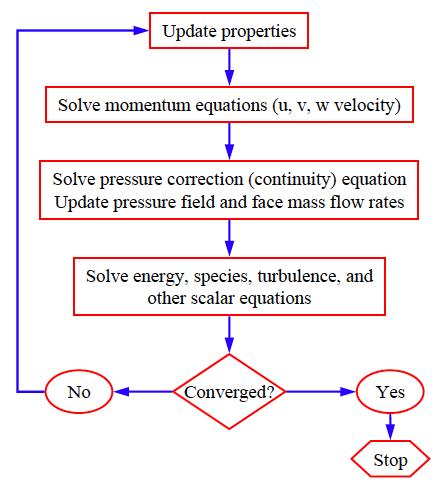 Figure 2-2 Segregated pressure based solver A solution is considered converged when the changes of a property from iteration to iteration are below a specified level.