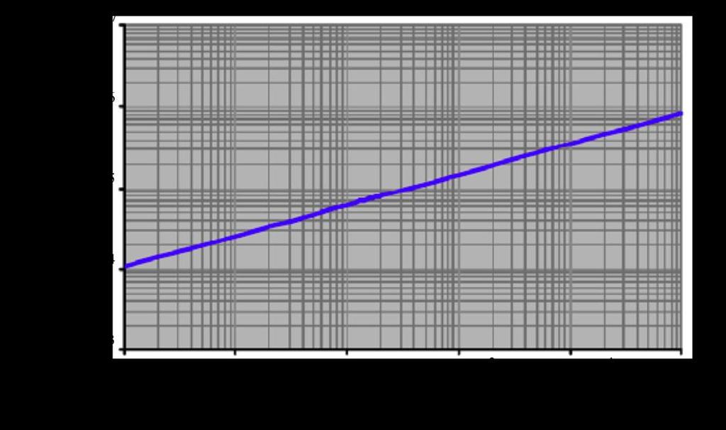 Figure 3-7 (Nielsen, 2007) provides a rough guideline for choosing the initial cell count for the mesh. The equation of the line is N = 44400 x V 0.