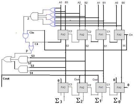 The correction logic circuit adds 6 to the sum obtained from the first adder to generate the correct BCD sum following the rules of BCD addition.