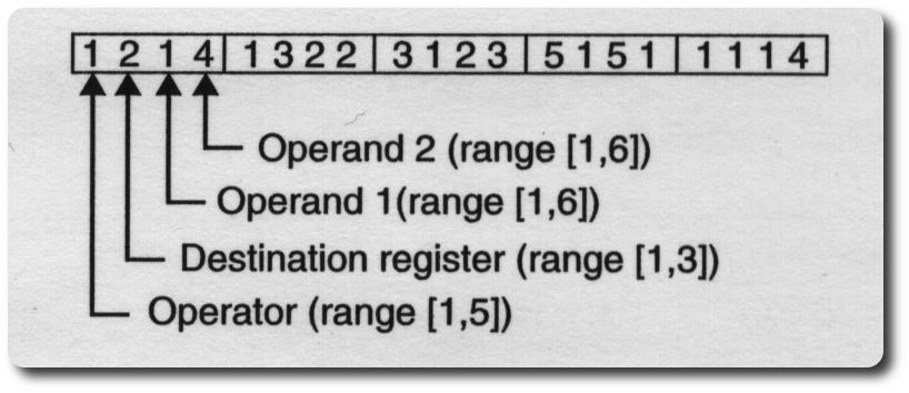 LGP chromosomes Example of LGP encoding scheme. Let the operator, operands, and destination be represented as a sequence of integers 2 : Each gene consists of four integers, e.g. 1 2 1 4.