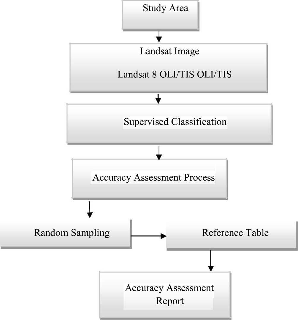 Figure 2. Schematic of work flow for LULC and accuracy assessment. Table 1. Details of Landsat 8 OLI/TIS used for classification.